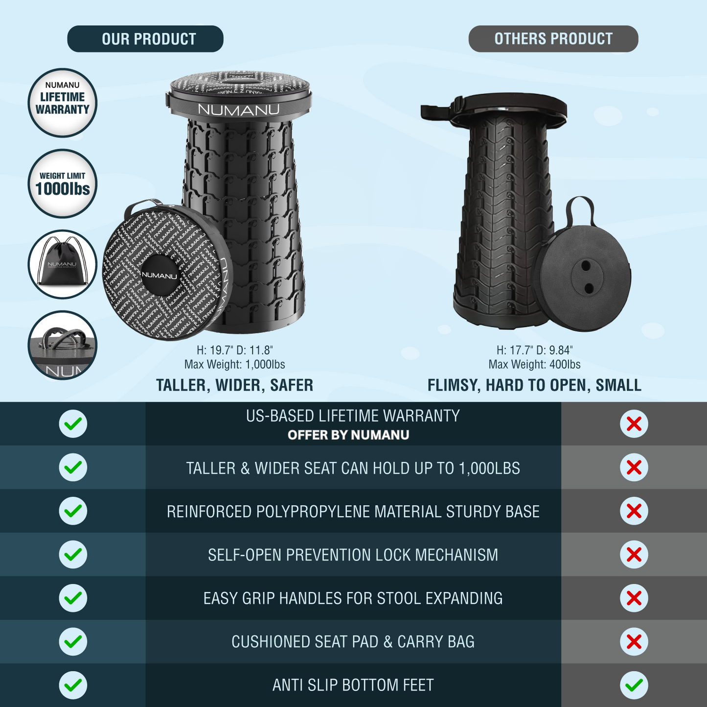 Comparison chart of NUMANU collapsible stool with carry bag versus generic smaller size stool. NUMANU stool is taller (19.7”), wider (11.8”), supports up to 1000 lbs, includes lifetime warranty, anti-slip base, seat pad cushion, and reinforced polypropylene design.
