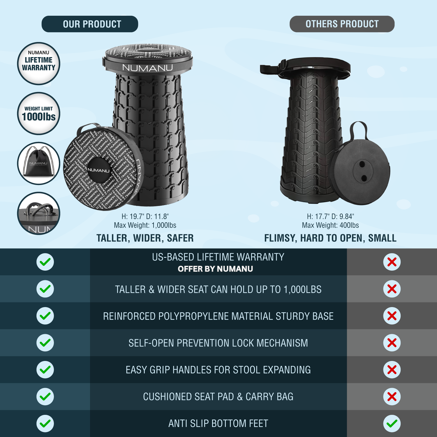 Comparison chart of NUMANU collapsible stool with carry bag versus generic smaller size stool. NUMANU stool is taller (19.7”), wider (11.8”), supports up to 1000 lbs, includes lifetime warranty, anti-slip base, seat pad cushion, and reinforced polypropylene design.